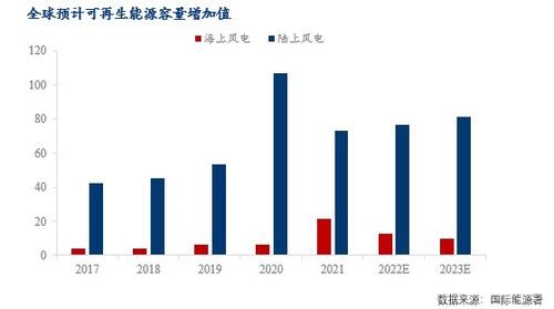新能源發展提速，海上風電未來可期